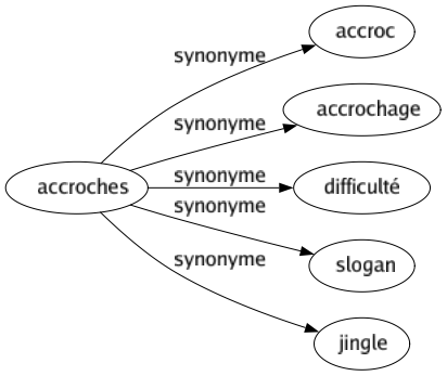 Synonyme de Accroches : Accroc Accrochage Difficulté Slogan Jingle 