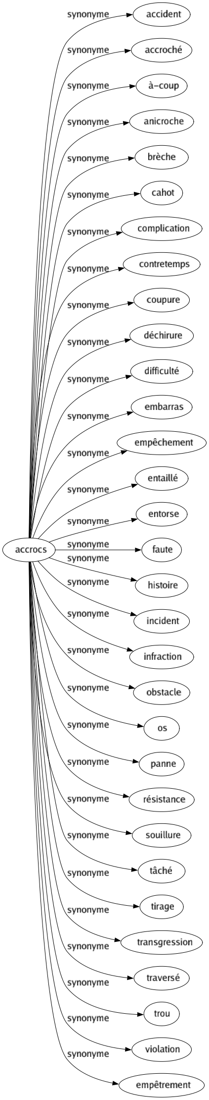 Synonyme de Accrocs : Accident Accroché À-coup Anicroche Brèche Cahot Complication Contretemps Coupure Déchirure Difficulté Embarras Empêchement Entaillé Entorse Faute Histoire Incident Infraction Obstacle Os Panne Résistance Souillure Tâché Tirage Transgression Traversé Trou Violation Empêtrement 