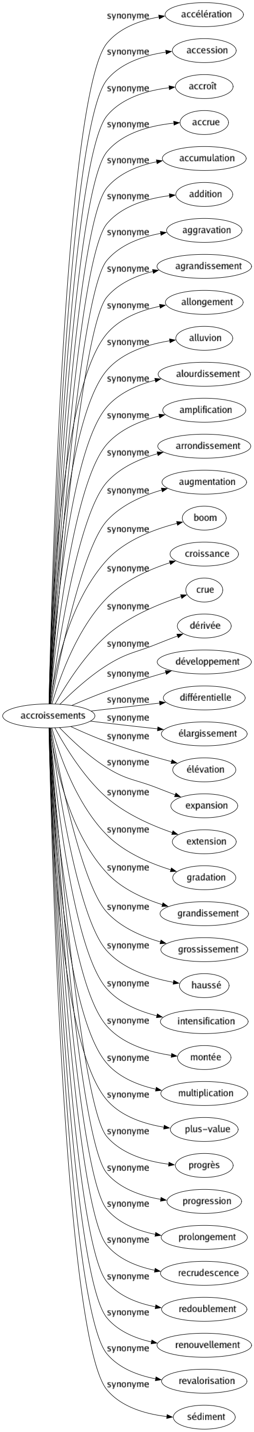 Synonyme de Accroissements : Accélération Accession Accroît Accrue Accumulation Addition Aggravation Agrandissement Allongement Alluvion Alourdissement Amplification Arrondissement Augmentation Boom Croissance Crue Dérivée Développement Différentielle Élargissement Élévation Expansion Extension Gradation Grandissement Grossissement Haussé Intensification Montée Multiplication Plus-value Progrès Progression Prolongement Recrudescence Redoublement Renouvellement Revalorisation Sédiment 