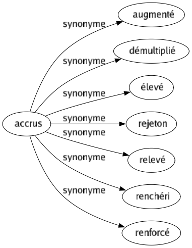 Synonyme de Accrus : Augmenté Démultiplié Élevé Rejeton Relevé Renchéri Renforcé 