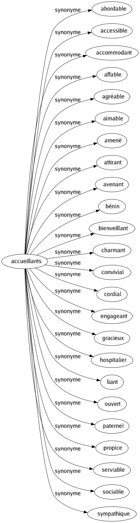 Synonyme de Accueillants : Abordable Accessible Accommodant Affable Agréable Aimable Amené Attirant Avenant Bénin Bienveillant Charmant Convivial Cordial Engageant Gracieux Hospitalier Liant Ouvert Paternel Propice Serviable Sociable Sympathique 