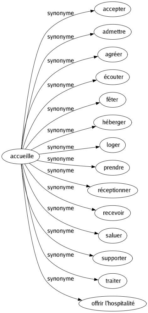 Synonyme de Accueille : Accepter Admettre Agréer Écouter Fêter Héberger Loger Prendre Réceptionner Recevoir Saluer Supporter Traiter Offrir l'hospitalité 