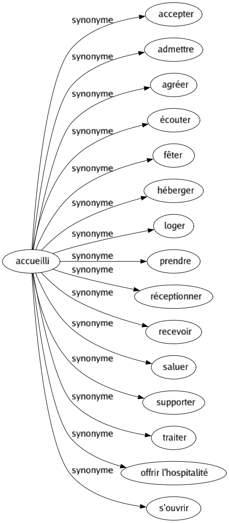 Synonyme de Accueilli : Accepter Admettre Agréer Écouter Fêter Héberger Loger Prendre Réceptionner Recevoir Saluer Supporter Traiter Offrir l'hospitalité S'ouvrir 