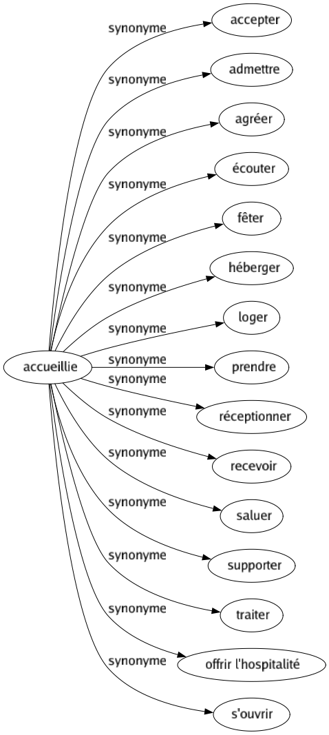 Synonyme de Accueillie : Accepter Admettre Agréer Écouter Fêter Héberger Loger Prendre Réceptionner Recevoir Saluer Supporter Traiter Offrir l'hospitalité S'ouvrir 