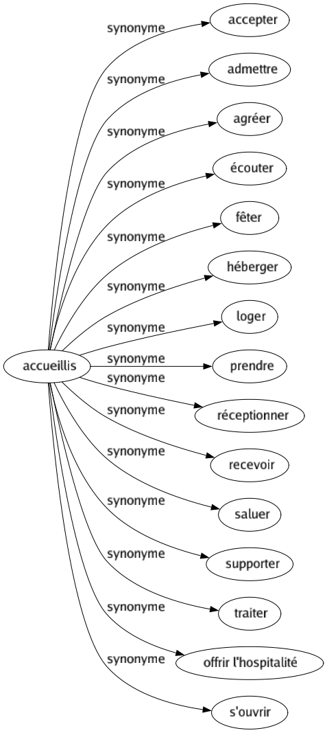 Synonyme de Accueillis : Accepter Admettre Agréer Écouter Fêter Héberger Loger Prendre Réceptionner Recevoir Saluer Supporter Traiter Offrir l'hospitalité S'ouvrir 