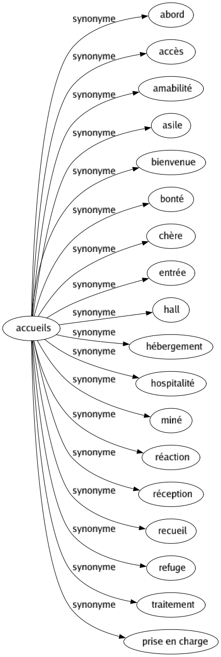 Synonyme de Accueils : Abord Accès Amabilité Asile Bienvenue Bonté Chère Entrée Hall Hébergement Hospitalité Miné Réaction Réception Recueil Refuge Traitement Prise en charge 