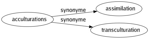 Synonyme de Acculturations : Assimilation Transculturation 