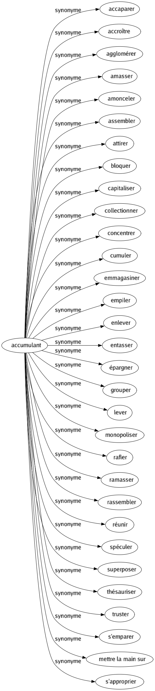 Synonyme de Accumulant : Accaparer Accroître Agglomérer Amasser Amonceler Assembler Attirer Bloquer Capitaliser Collectionner Concentrer Cumuler Emmagasiner Empiler Enlever Entasser Épargner Grouper Lever Monopoliser Rafler Ramasser Rassembler Réunir Spéculer Superposer Thésauriser Truster S'emparer Mettre la main sur S'approprier 