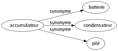 Synonyme de Accumulateur : Batterie Condensateur Pilé 