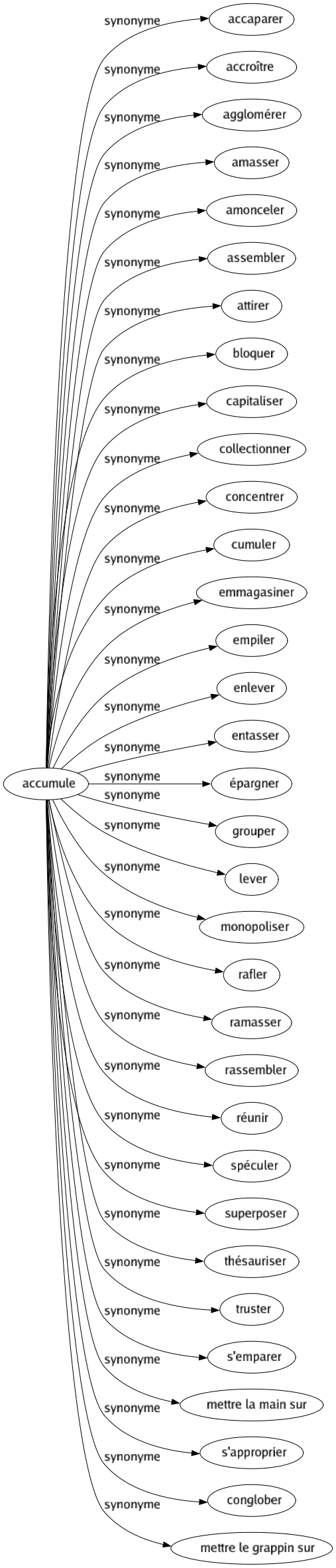 Synonyme de Accumule : Accaparer Accroître Agglomérer Amasser Amonceler Assembler Attirer Bloquer Capitaliser Collectionner Concentrer Cumuler Emmagasiner Empiler Enlever Entasser Épargner Grouper Lever Monopoliser Rafler Ramasser Rassembler Réunir Spéculer Superposer Thésauriser Truster S'emparer Mettre la main sur S'approprier Conglober Mettre le grappin sur 