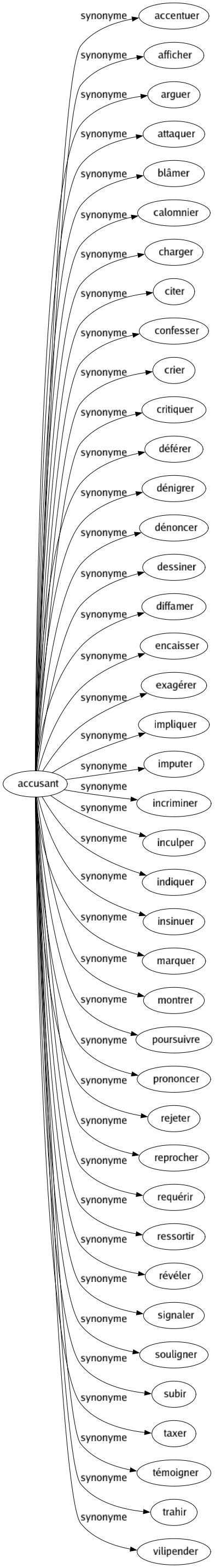 Synonyme de Accusant : Accentuer Afficher Arguer Attaquer Blâmer Calomnier Charger Citer Confesser Crier Critiquer Déférer Dénigrer Dénoncer Dessiner Diffamer Encaisser Exagérer Impliquer Imputer Incriminer Inculper Indiquer Insinuer Marquer Montrer Poursuivre Prononcer Rejeter Reprocher Requérir Ressortir Révéler Signaler Souligner Subir Taxer Témoigner Trahir Vilipender 