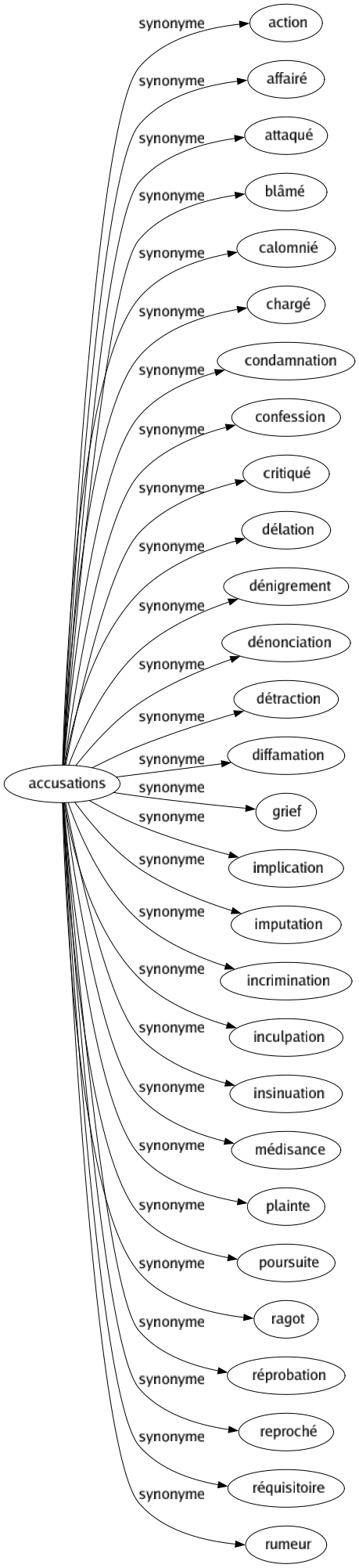 Synonyme de Accusations : Action Affairé Attaqué Blâmé Calomnié Chargé Condamnation Confession Critiqué Délation Dénigrement Dénonciation Détraction Diffamation Grief Implication Imputation Incrimination Inculpation Insinuation Médisance Plainte Poursuite Ragot Réprobation Reproché Réquisitoire Rumeur 