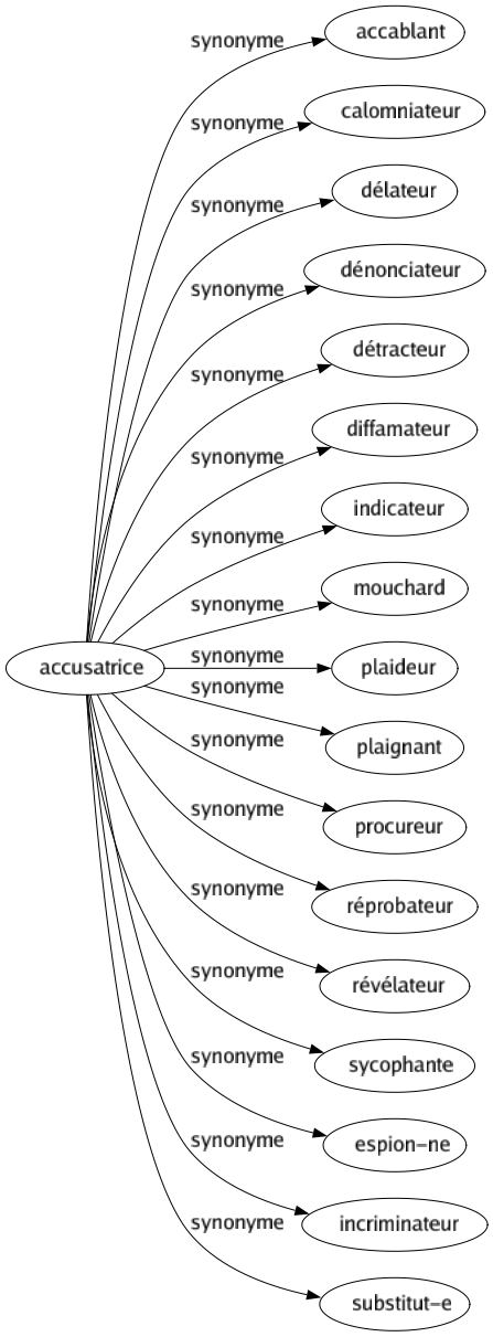 Synonyme de Accusatrice : Accablant Calomniateur Délateur Dénonciateur Détracteur Diffamateur Indicateur Mouchard Plaideur Plaignant Procureur Réprobateur Révélateur Sycophante Espion-ne Incriminateur Substitut-e 