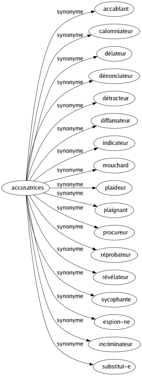 Synonyme de Accusatrices : Accablant Calomniateur Délateur Dénonciateur Détracteur Diffamateur Indicateur Mouchard Plaideur Plaignant Procureur Réprobateur Révélateur Sycophante Espion-ne Incriminateur Substitut-e 