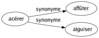 Synonyme de Acérer : Affûter Aiguiser 