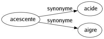 Synonyme de Acescente : Acide Aigre 