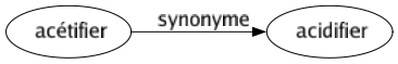 Synonyme de Acétifier : Acidifier 