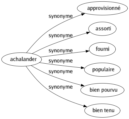 Synonyme de Achalander : Approvisionné Assorti Fourni Populaire Bien pourvu Bien tenu 