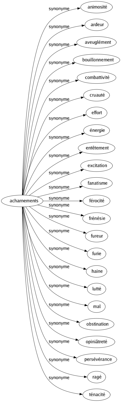 Synonyme de Acharnements : Animosité Ardeur Aveuglément Bouillonnement Combattivité Cruauté Effort Énergie Entêtement Excitation Fanatisme Férocité Frénésie Fureur Furie Haine Lutté Mal Obstination Opiniâtreté Persévérance Ragé Ténacité 