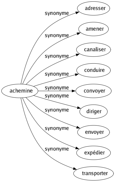 Synonyme de Achemine : Adresser Amener Canaliser Conduire Convoyer Diriger Envoyer Expédier Transporter 