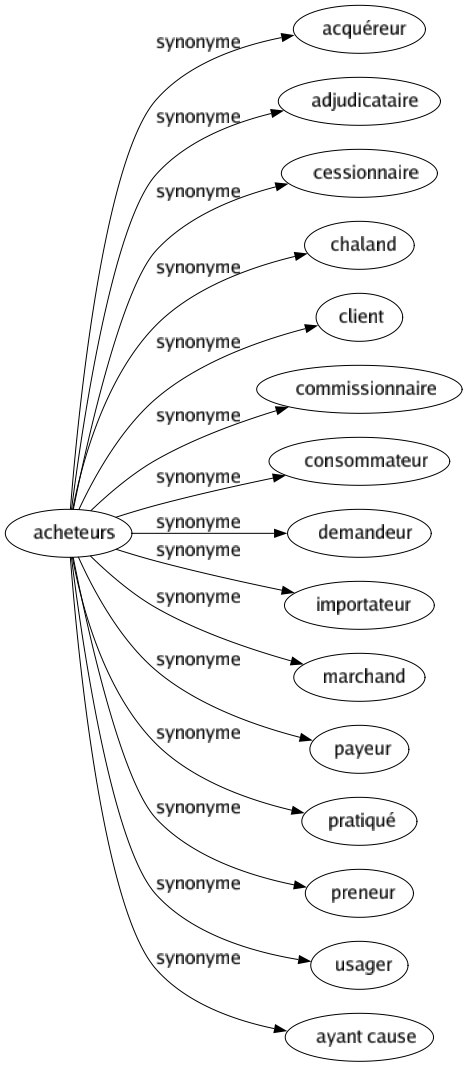 Synonyme de Acheteurs : Acquéreur Adjudicataire Cessionnaire Chaland Client Commissionnaire Consommateur Demandeur Importateur Marchand Payeur Pratiqué Preneur Usager Ayant cause 