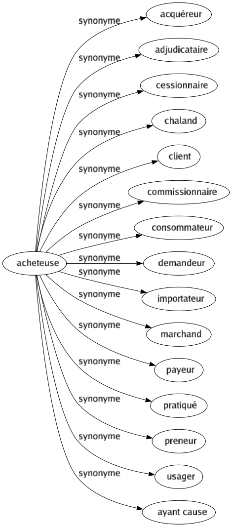 Synonyme de Acheteuse : Acquéreur Adjudicataire Cessionnaire Chaland Client Commissionnaire Consommateur Demandeur Importateur Marchand Payeur Pratiqué Preneur Usager Ayant cause 