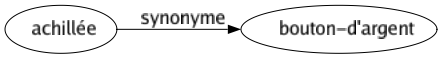 Synonyme de Achillée : Bouton-d'argent 