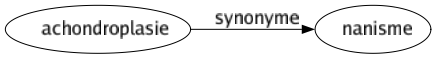 Synonyme de Achondroplasie : Nanisme 