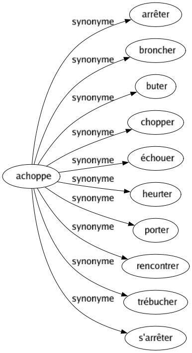 Synonyme de Achoppe : Arrêter Broncher Buter Chopper Échouer Heurter Porter Rencontrer Trébucher S'arrêter 