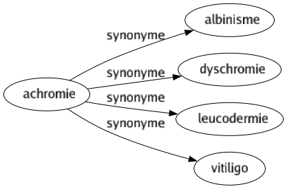 Synonyme de Achromie : Albinisme Dyschromie Leucodermie Vitiligo 