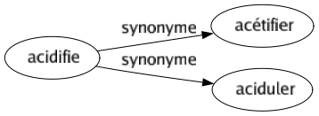 Synonyme de Acidifie : Acétifier Aciduler 