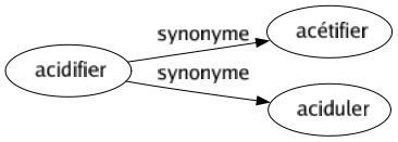 Synonyme de Acidifier : Acétifier Aciduler 