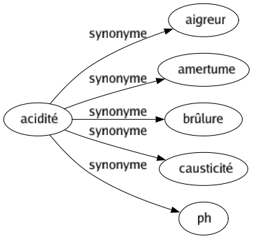 Synonyme de Acidité : Aigreur Amertume Brûlure Causticité Ph 