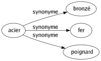 Synonyme de Acier : Bronzé Fer Poignard 