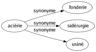 Synonyme de Aciérie : Fonderie Sidérurgie Usiné 