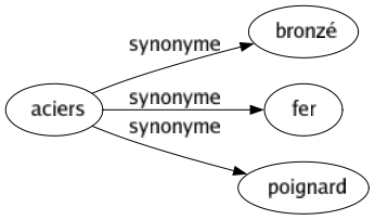 Synonyme de Aciers : Bronzé Fer Poignard 