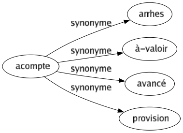 Synonyme de Acompte : Arrhes À-valoir Avancé Provision 