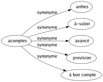 Synonyme de Acomptes : Arrhes À-valoir Avancé Provision À bon compte 