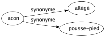 Synonyme de Acon : Allégé Pousse-pied 