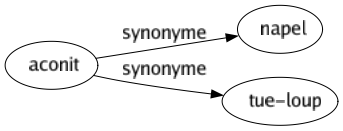 Synonyme de Aconit : Napel Tue-loup 