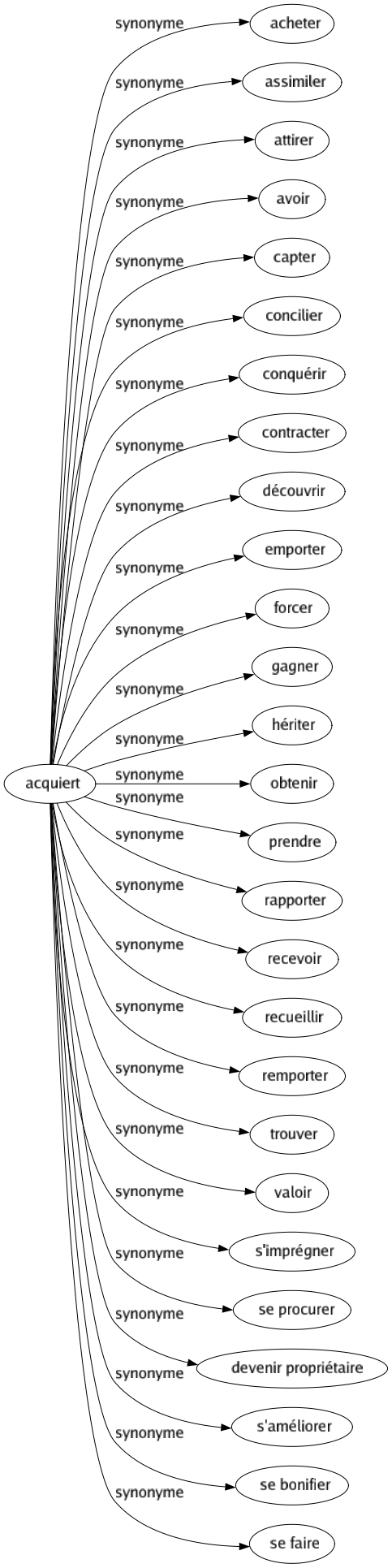 Synonyme de Acquiert : Acheter Assimiler Attirer Avoir Capter Concilier Conquérir Contracter Découvrir Emporter Forcer Gagner Hériter Obtenir Prendre Rapporter Recevoir Recueillir Remporter Trouver Valoir S'imprégner Se procurer Devenir propriétaire S'améliorer Se bonifier Se faire 