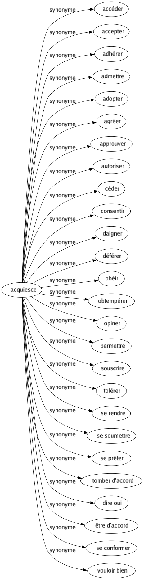 Synonyme de Acquiesce : Accéder Accepter Adhérer Admettre Adopter Agréer Approuver Autoriser Céder Consentir Daigner Déférer Obéir Obtempérer Opiner Permettre Souscrire Tolérer Se rendre Se soumettre Se prêter Tomber d'accord Dire oui Être d'accord Se conformer Vouloir bien 