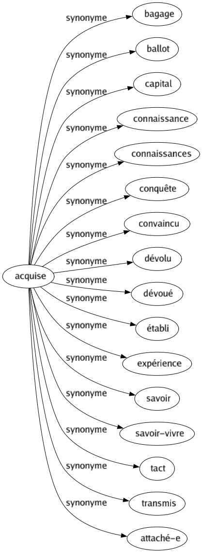 Synonyme de Acquise : Bagage Ballot Capital Connaissance Connaissances Conquête Convaincu Dévolu Dévoué Établi Expérience Savoir Savoir-vivre Tact Transmis Attaché-e 