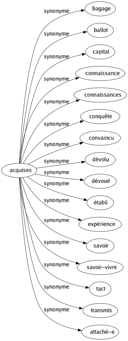 Synonyme de Acquises : Bagage Ballot Capital Connaissance Connaissances Conquête Convaincu Dévolu Dévoué Établi Expérience Savoir Savoir-vivre Tact Transmis Attaché-e 