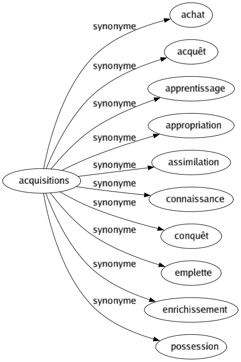 Synonyme de Acquisitions : Achat Acquêt Apprentissage Appropriation Assimilation Connaissance Conquêt Emplette Enrichissement Possession 