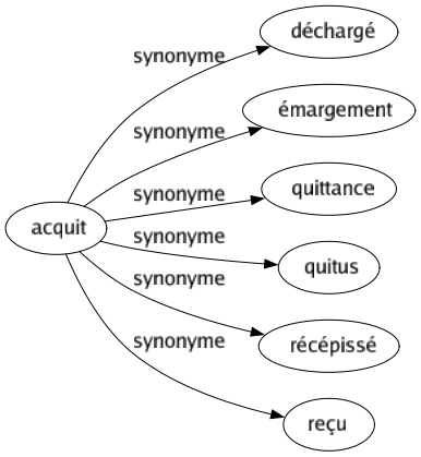 Synonyme de Acquit : Déchargé Émargement Quittance Quitus Récépissé Reçu 