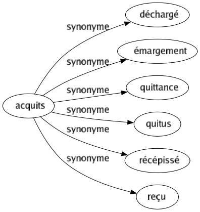 Synonyme de Acquits : Déchargé Émargement Quittance Quitus Récépissé Reçu 