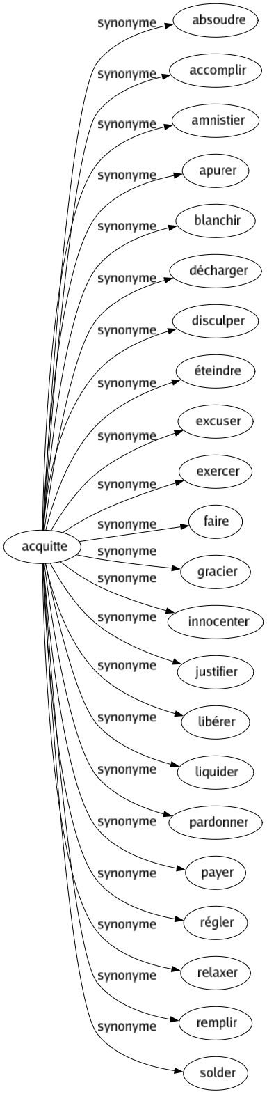 Synonyme de Acquitte : Absoudre Accomplir Amnistier Apurer Blanchir Décharger Disculper Éteindre Excuser Exercer Faire Gracier Innocenter Justifier Libérer Liquider Pardonner Payer Régler Relaxer Remplir Solder 