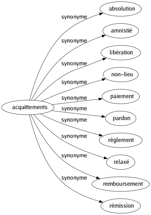 Synonyme de Acquittements : Absolution Amnistié Libération Non-lieu Paiement Pardon Règlement Relaxé Remboursement Rémission 