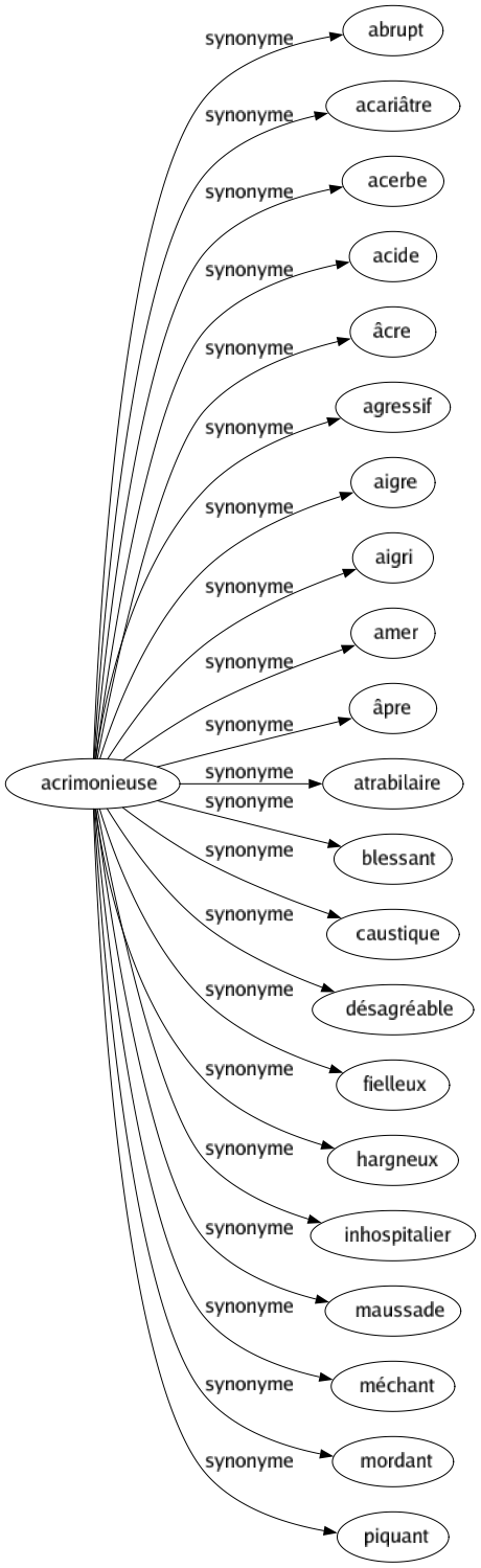 Synonyme de Acrimonieuse : Abrupt Acariâtre Acerbe Acide Âcre Agressif Aigre Aigri Amer Âpre Atrabilaire Blessant Caustique Désagréable Fielleux Hargneux Inhospitalier Maussade Méchant Mordant Piquant 